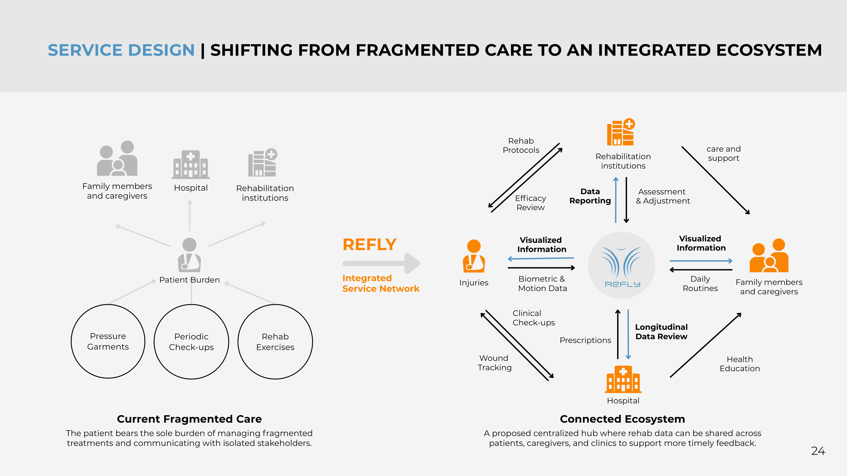 Service design ecosystem map