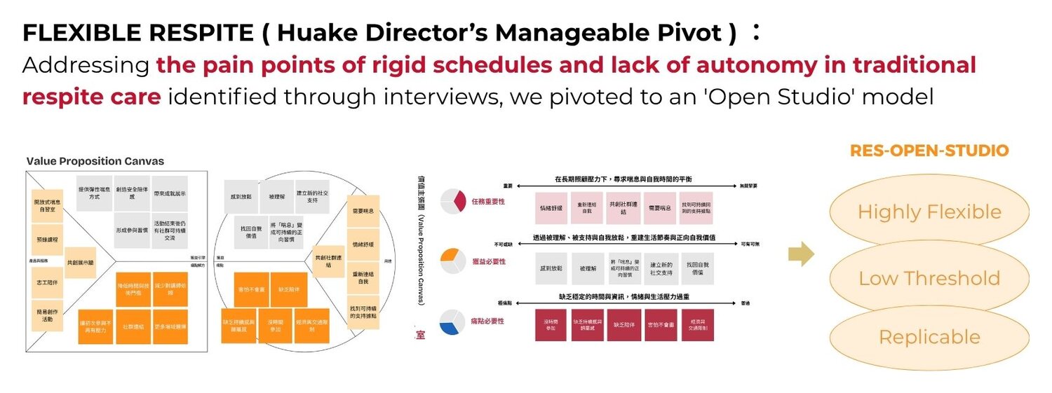 Value proposition canvas and the Open Studio pivot