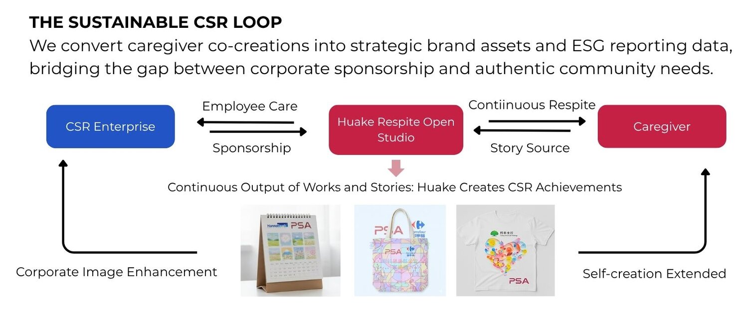 The sustainable CSR loop