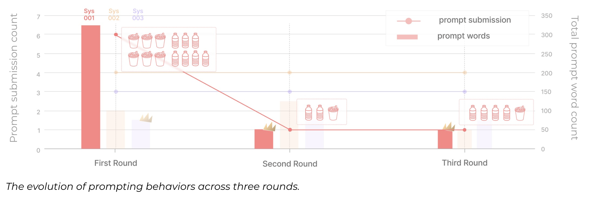 Chart — evolution of prompting behaviors across three rounds
